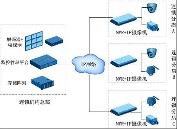 成都视频监控系统