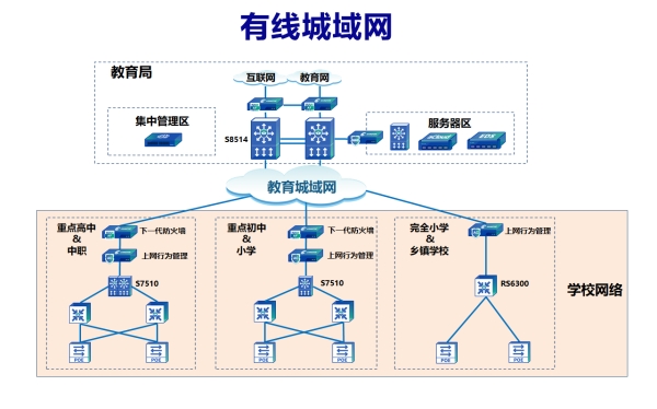 智驰教育城域网解决方案